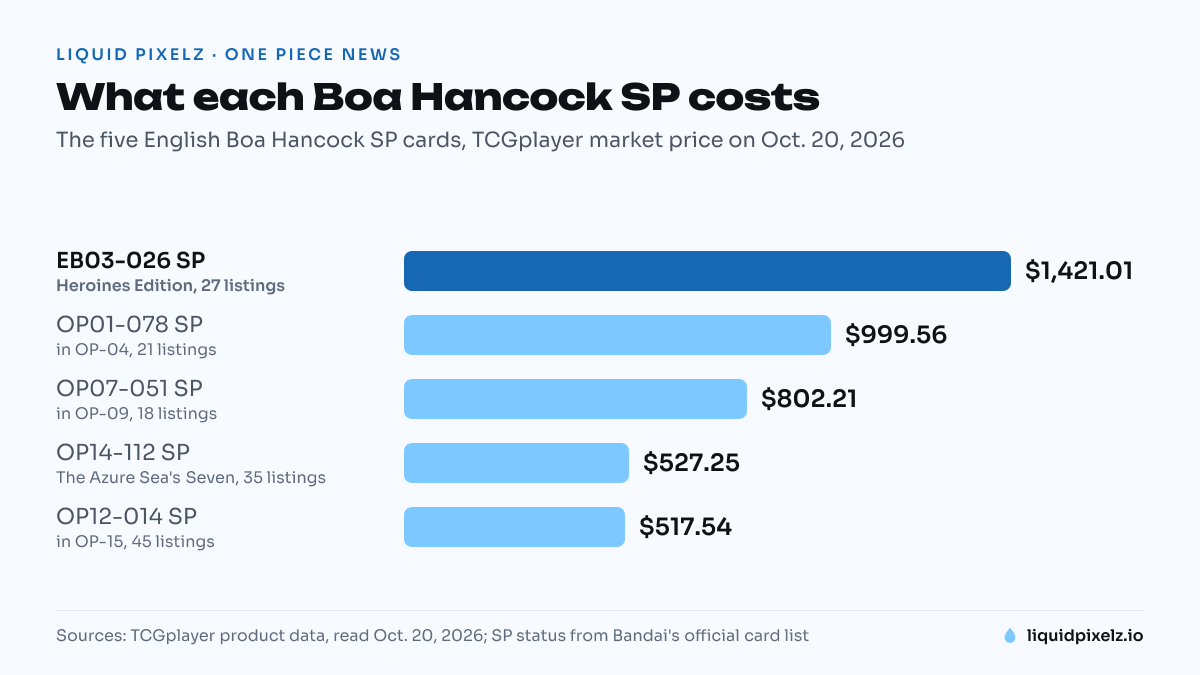 Bar chart of the five English Boa Hancock SP cards by TCGplayer market price on Oct. 20, 2026, from $1,421.01 for EB03-026 down to $517.54 for OP12-014