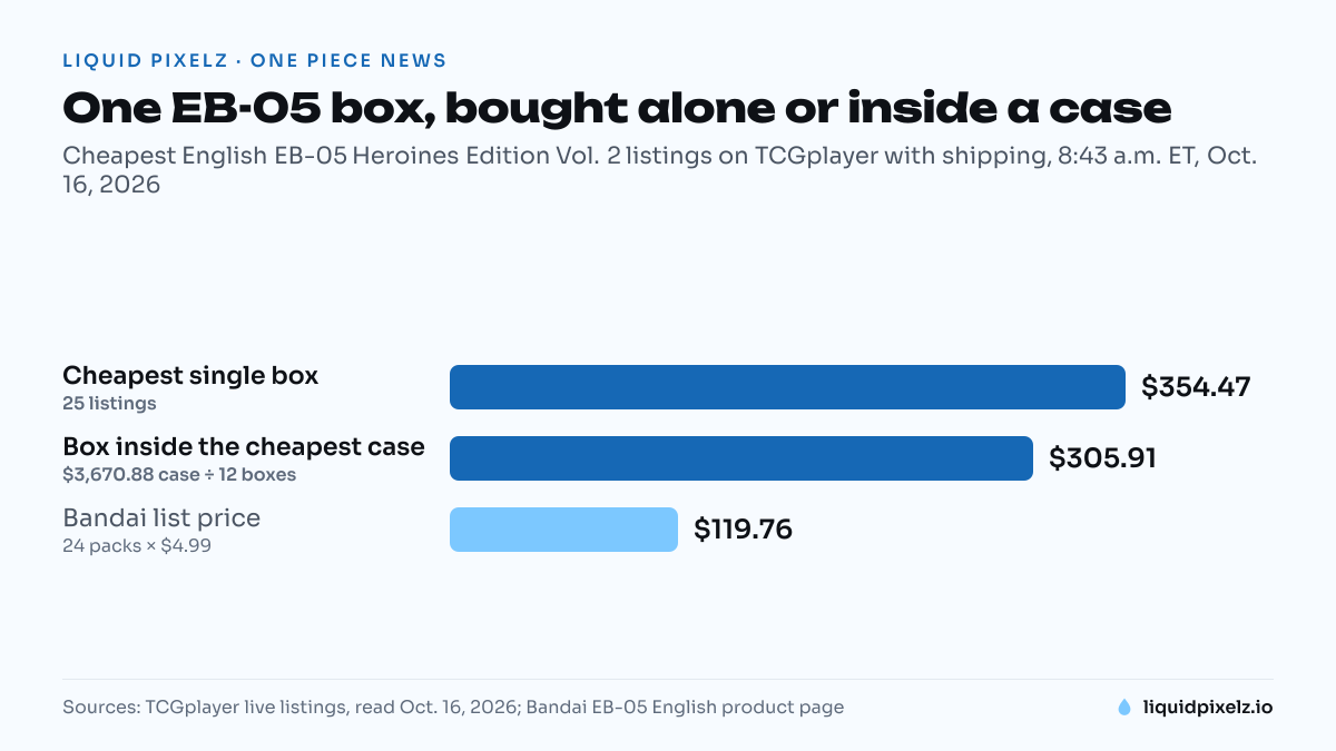 Bar chart: cheapest single EB-05 box $354.47, box inside the cheapest case $305.91, Bandai list price $119.76, Oct. 16, 2026