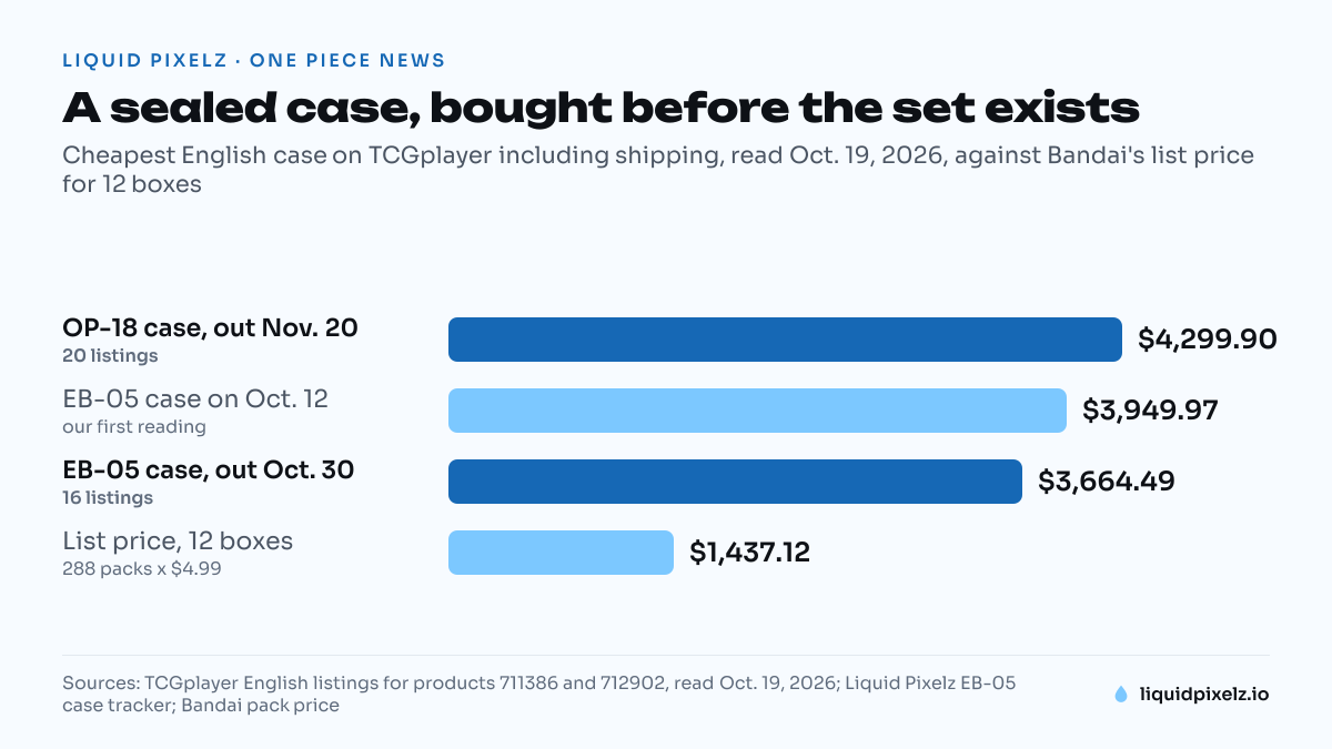 Bar chart of cheapest English cases on TCGplayer on Oct. 19, 2026: OP-18 at $4,299.90, EB-05 at $3,664.49, down from $3,949.97 on Oct. 12, against a $1,437.12 list price