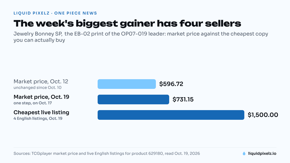 Bar chart: Jewelry Bonney SP market price $596.72 on Oct. 12 and $731.15 on Oct. 19, against the cheapest live listing at $1,500