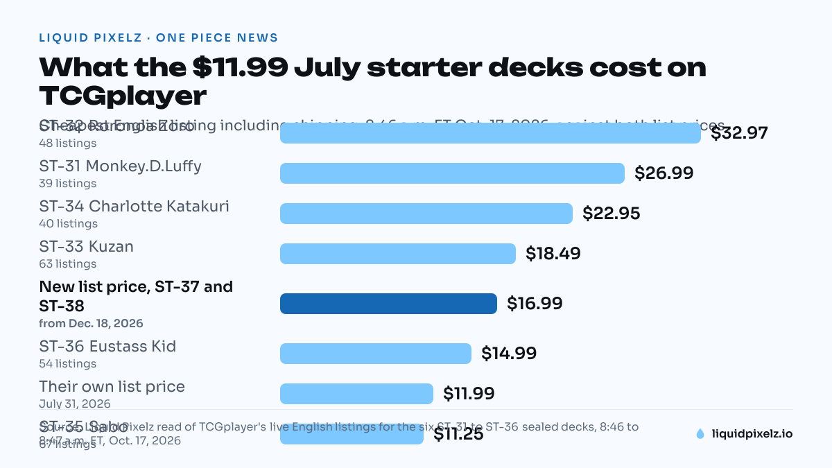 Bar chart of the cheapest English listing for each July One Piece starter deck on TCGplayer, from $32.97 for ST-32 Zoro down to $11.25 for ST-35 Sabo, against list prices of $16.99 and $11.99