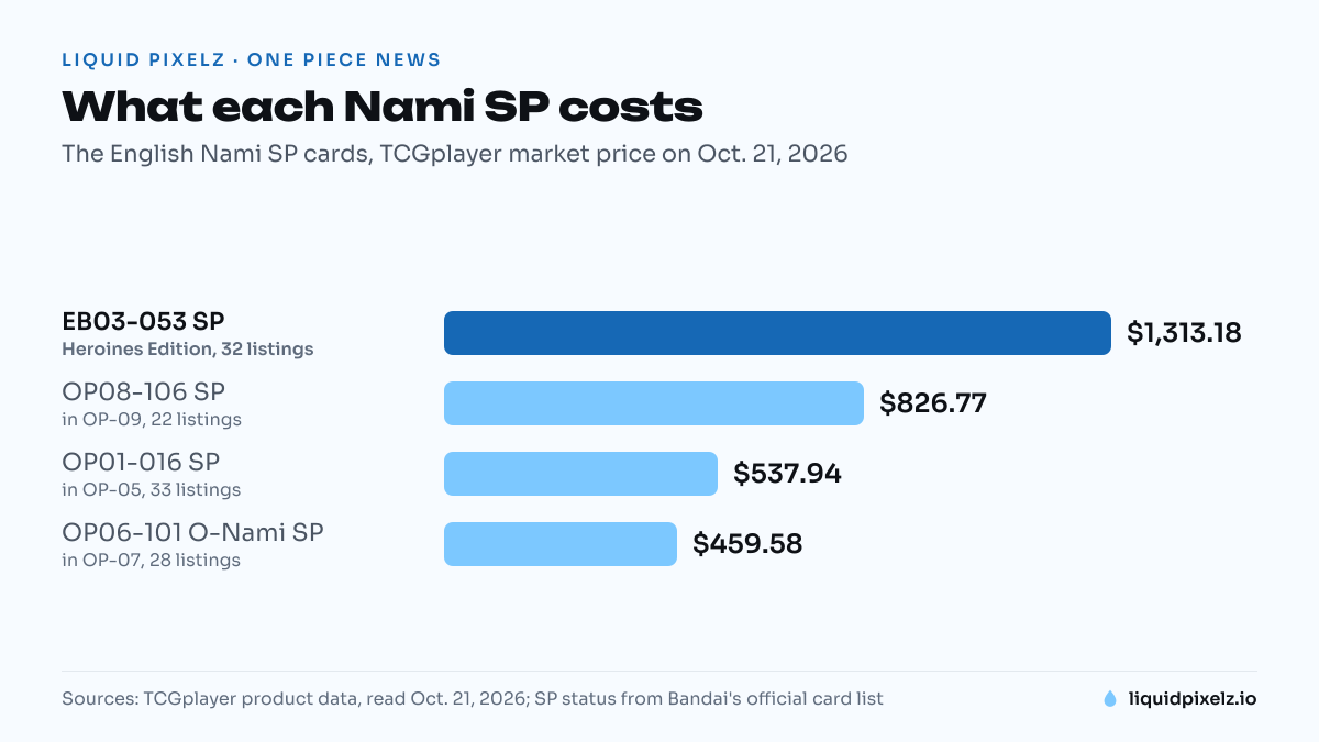 Bar chart of the English Nami SP cards by TCGplayer market price on Oct. 21, 2026, from $1,313.18 for EB03-053 down to $459.58 for the O-Nami SP