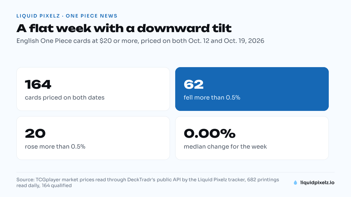Four numbers from the week: 164 cards priced on both dates, 62 down, 20 up, median change 0.00%
