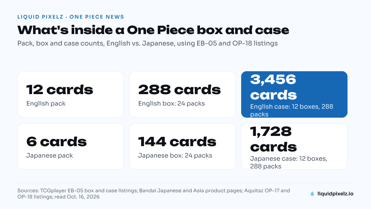 Facts panel: English pack 12 cards, box 288 cards, case 3,456 cards; Japanese pack 6 cards, box 144 cards, case 1,728 cards