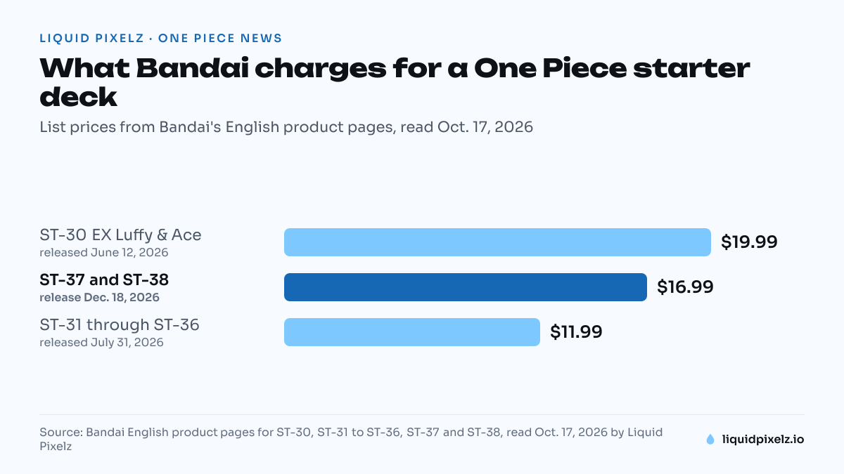 Bar chart of Bandai list prices for One Piece starter decks: $19.99 for ST-30 EX in June, $16.99 for ST-37 and ST-38 in December, $11.99 for ST-31 through ST-36 in July