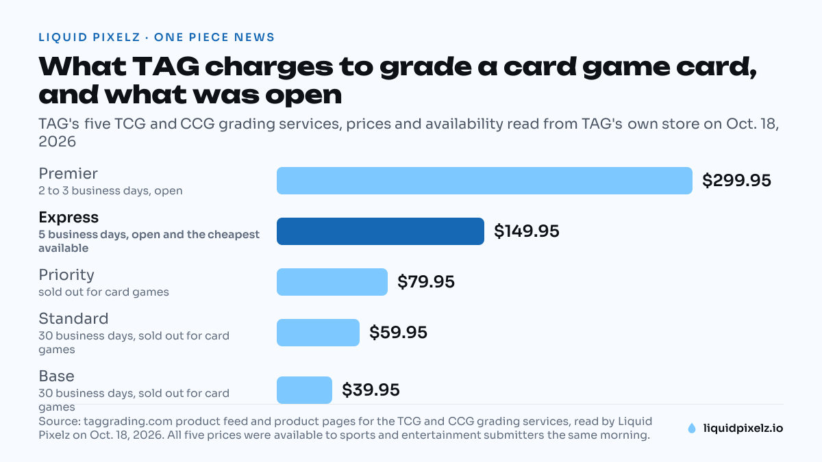 Bar chart of TAG's five card game grading prices, $39.95 Base and $59.95 Standard and $79.95 Priority sold out, $149.95 Express and $299.95 Premier open, read Oct. 18, 2026